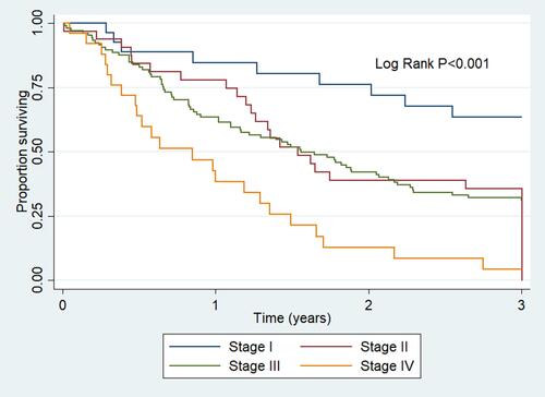 Figure 3 3-year colorectal cancer survival by stage.