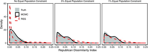 Fig. 13 A validation study enumerating all partitions of a 250-precinct map into two districts. The underlying data are the 250-precinct contiguous subset introduced in the left plot of Figure 12. As in the previous validation exercises, the Markov chain Monte Carlo (MCMC) method (solid black line) is able to approximate the target distribution based on the independent and uniform sampling, while the random-seed-and-grow (RSG) method (red dashed line) performs poorly.