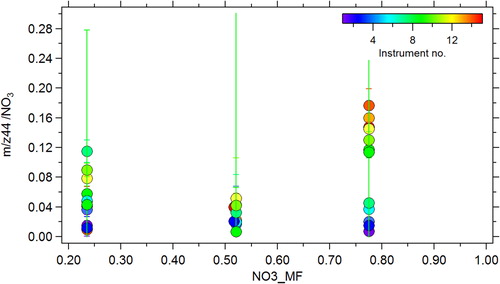 Figure 8. The m/z 44/NO3 artifact as a function of NO3_MF for the ACSM instruments. The error bars represent ±1σ.