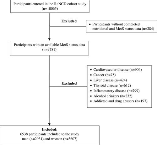 Figure 1 Flowchart with inclusion and exclusion criteria of participants.