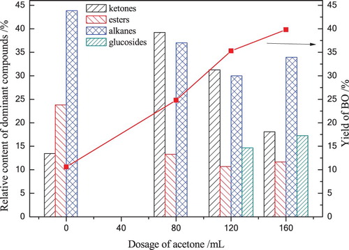 Figure 6. The content of dominant compounds in BO with various acetone dosages at 280°C for 60 min.