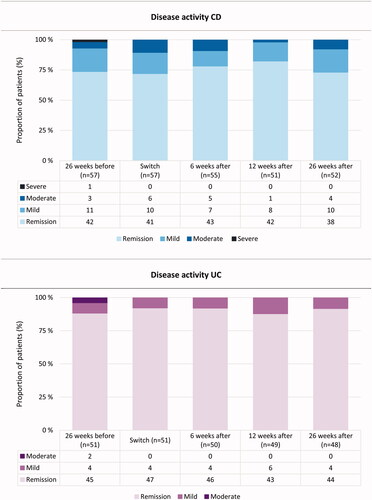 Figure 2. Disease activity scores 26 weeks before, at switch, 6, 12 and 26 weeks after switching from intravenous to subcutaneous vedolizumab (VDZ). For Crohns’s disease (CD), each column represents proportions of patients classified according to the Harvey-Bradshaw Index (HBI): remission (HBI 0–4), mild disease (HBI 5–7), moderate disease (HBI 8–15), severe disease (HBI > 16). For ulcerative colitis (UC), each column represents proportion of patients classified according to the Partial Mayo Score without physician’s assessment (PMS): remission (PMS 0–1), mild disease (PMS 2–4) and moderate disease (PMS 5–6).