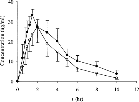 FIG. 6  Ginkgolide B plasma concentration-time profiles of either SEDDS (•) or tablets (○) following oral administration at a single dose of 800 mg GBE in dogs. Each value is the mean ± SE (n = 6).