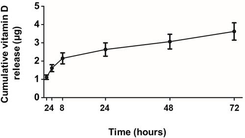 Figure 2 Release profile of vitamin D from vitamin D-loaded magnetic nanoparticles (Vit.D-MNPs) over 72 hours. From the release profile, the Vit.D-MNPs appear to release vitamin D in a slow and sustained manner.