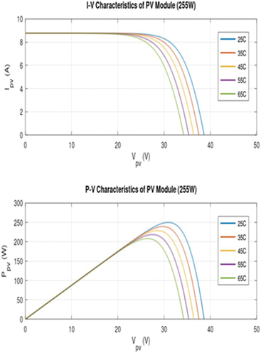 Figure 5. I−V and P−V curves for PV module with varying temperature at constant solar radiation.