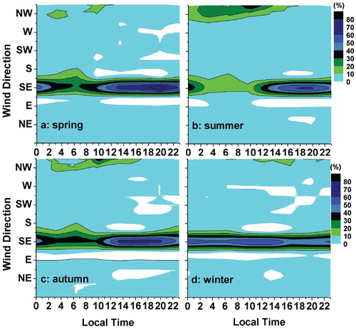 FIGURE 3. Mean diurnal distribution of the wind direction frequency at site 1 in different seasons. The frequency was calculated with the same method as that in Figure 2. Note that frequencies add up to 100% at each given time, (a) Spring (March–May), (b) summer (June–August), (c) autumn (September–November), and (d) winter (December–February).