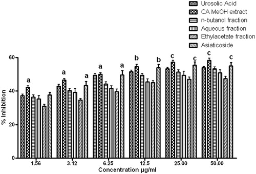 Figure 2. Elastase inhibitory activity of C. asiatica. All values are expressed as mean ± SEM (n = 6). ap < 0.05, bp < 0.01 and cp < 0.001 compared with standard.