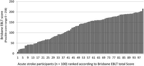 Figure 2. Distribution of severity of language impairment ranked by Brisbane EBLT score.