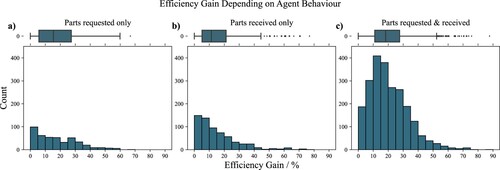 Figure 8. Distribution of efficiency gain clustered by agent behaviour. The data is clustered in three groups: (a) Parts requested only (n = 479) -- machines which submitted parts, but did not win a bid. (b) Parts received only (n = 628) -- agents which won bids, but did not submit parts to the auctioneer. (c) Parts requested & received (n = 2300) -- machines which submitted and received parts from the CMfg platform. Whiskers factor for box plots =1.5IRQ.