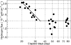 Figure 4. Time dependence of hydrogen flux.