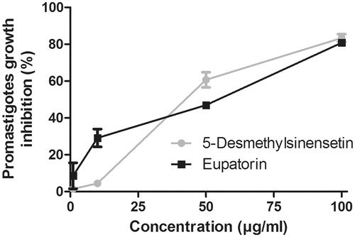 Figure 6. Leishmanicidal activity of eupatorin and 5-desmethylsinensetin on L. braziliensis. Parasites were cultured for 72 h at 26 °C in the presence of final compound concentrations ranging from 0.1 to 100 μg/mL. Results are expressed as mean ± SEM.