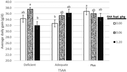 Figure 1. Effect of dietary total sulphur amino acid (TSAA) levels and guanidinoacetic acid (GAA) supplementation on average daily gain (ADG) of male broiler chickens for period’s d11–24. Bars with different superscripts are significantly different at p < .05. Deficient, 0.4 g/kg less than requirement for TSAA; Adequate, equal to requirement for TSAA; and Plus, 0.4 g/kg more than requirement for TSAA. GAA supplementary levels were 0, 0.6 and 1.2 g/kg.
