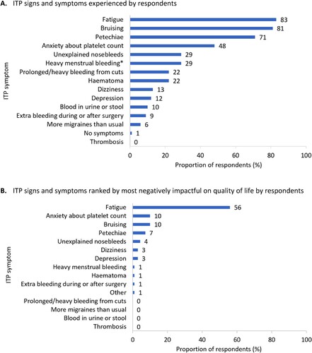 Figure 1. (A) ITP signs and symptoms experienced by respondents (n = 69). (B) ITP signs and symptoms ranked by most negatively impactful on quality of life by respondents (n = 68) (excluding responses ‘no symptoms’ [n = 1]). Percentages may not sum to 100 due to rounding. *Heavy menstrual bleeding calculated as % of female cohort (n = 45).