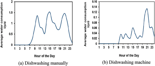 Figure 7. Time pattern for water usage for dishwashing per capita per day.