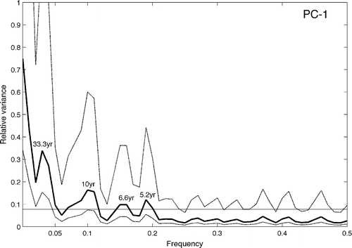 Figure 3 Spectral estimates of the common ring-width variance (PC-1) (heavy black line) with 95% confidence intervals (thin dotted lines). The straight line indicates the white noise floor.