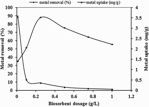 Figure 2. Effect of biosorbent dosage on biosorption studies of Hg(II) by P. cruentum (Co = 10 mg/L, contact time = 1440 min, solution pH).