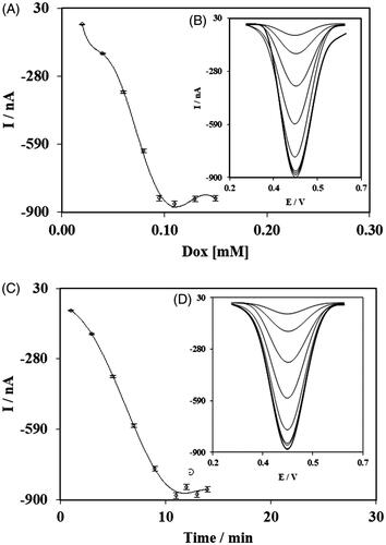 Figure 6. Results of experiments for determining optimum value of fabrication parameters; (A) concentrations of Dox (A) and their DPV curves (B); and incubation time of Dox (C) and their DPV curves (D).