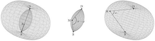 Figure 3. A complete spindle torus (left), its inside part often called lemon (middle) and its outside part often called apple (right) for a given scattering angle ω∈[0,π/2]. The lemon (middle) represents the torus T(θ,Eω), whereas the apple (right) represents the torus T(θ,Eπ−ω).