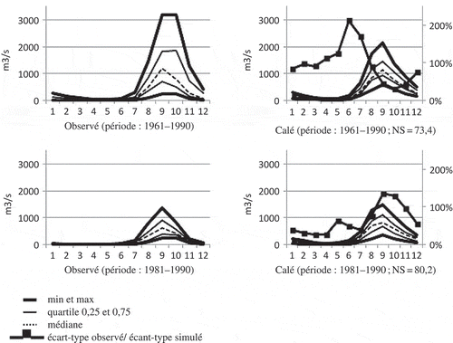 Fig. 4 Bani à Douna—variabilité des hydrogrammes interannuels obtenus (de janvier à décembre) comparée à celle des hydrogrammes interannuels observés sur deux périodes de calage (échelle de gauche) ; la série marquée correspond au rapport entre l’écart-type observé et l’écart-type simulé (échelle de droite).