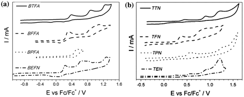 Figure 2. CV of (a) diphenylamines and (b) triphenylamines in 0.1 M solution of TBABF4 in ACN (ACN = acetonitrile) in wide potential range. Potential sweep rate v = 0.050 V s−1.