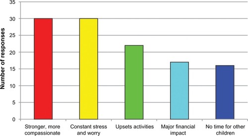 Figure 2 How has this chronic disorder impacted your family?