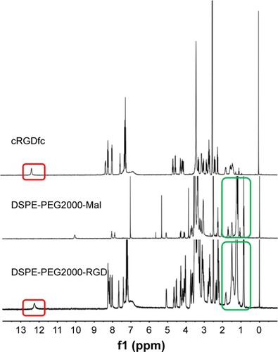 Figure 1 Characteristic 1H-NMR spectra.Abbreviations: 1H-NMR, proton nuclear magnetic resonance; DSPE-PEG2000, N-(carbonyl-methoxypolyethylene glycol 2000)-1,2-distearoyl-sn-glycero-3-phosphoethanolamine sodium salt; RGD, arginine–glycine–aspartic acid; cRGDfc, cyclo Arginine-Glycine-Asparticacid-D-Phenylalanine-Cycstine; Mal, maleimide.