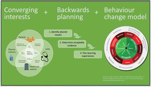 Figure 9. Integrated planning model for CME/CPD.