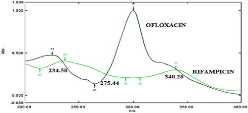 Figure 2. Zero order overlay spectra of Rifampicin and Ofloxacin.