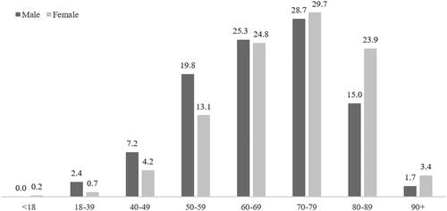 Figure 2. Incident users of the extemporaneous combination AZ-EXC stratified by age class.