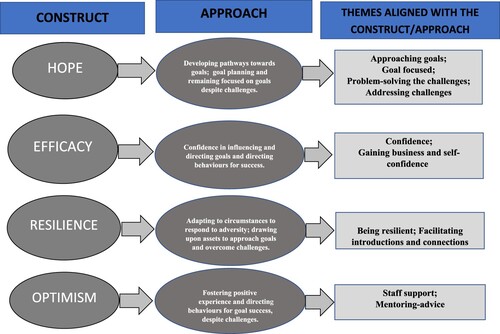 Figure 2. Themes from interviews linked to the constructs of hope, efficacy, resilience, and optimism.