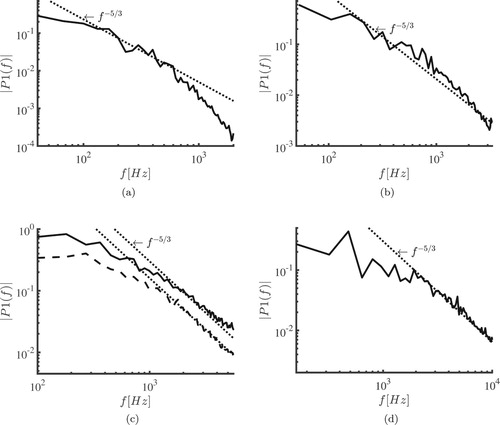 Figure 10. Single-sided amplitude spectrum of the streamwise velocity time signal for (a) Re=1190, (b) Re=1890, (c) Re=3230 and (d) Re=5800. In (c) the black lines represent the case with a laminar initial solution, while the dashed line represents the case with a turbulent initial solution. The f−5/3 line is added to compare the slope of the spectra with that of fully developed turbulence.