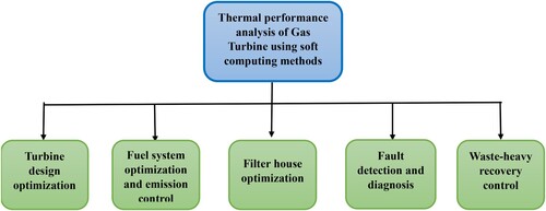 Figure 2. Directions for reviewing the soft computing techniques used for the thermal performance analysis of gas turbine.