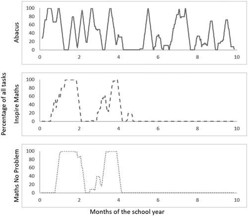 Figure 6. Moving averages curves showing the distribution of simple arithmetical operations tasks across three textbooks.