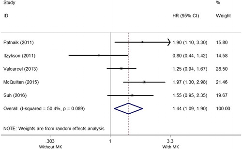 Figure 4. Forest plots of pooled HRs and 95% CIs of association between MK and OS in MDS with CK. The size of the blocks or diamonds represents the weight and the length of the straight line represents the width of 95% CI.