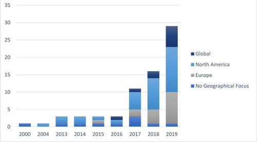 Figure 2. Reviewed papers by year.