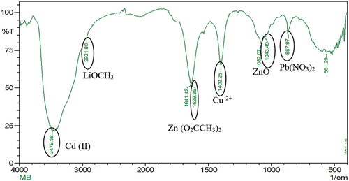 Figure 1b. FTIR analysis of spent Li-ion battery shows the presence of different metals in the form of compounds. Metals such as cadmium as cadmium (II) form, at 3479.58 cm−1, lithium as lithium methoxide form, at 2931.80 cm−1, zinc as zinc acetate at 1629.85 cm−1 and zinc oxide at 1043.49 cm−1, copper as Cu2- form, at 1402.25 cm−1, lead as lead nitrate at 867.97 cm−1 has been reported in spent Li-ion battery.