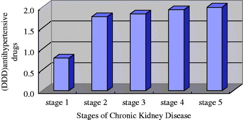 Figure 4. Compare of the dosage of the antihypertensive drugs in every stage of CKD.