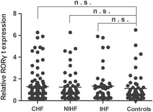 Figure 2. The ratio of RORγt/GAPDH mRNA were comparable among the four groups. n.s. = not significant.