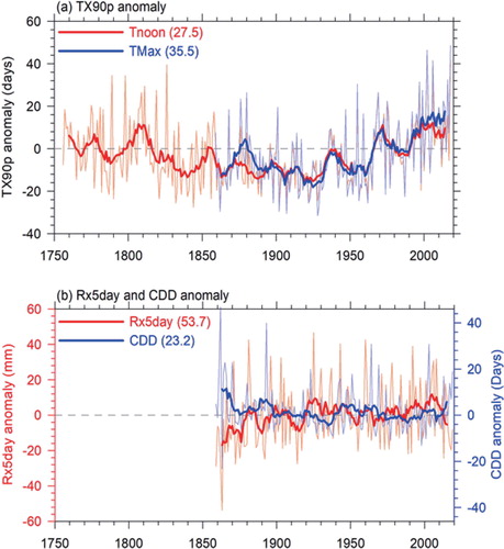 Fig. 3. Time series of (a) anomalies of TX90p (number of days when daily maximum temperature (TMax) > 90th percentile) during 1756–2018, (b) anomalies of R × 5day (maximum consecutive 5-day precipitation) and CDD (maximum number of consecutive days with daily precipitation amount < 1mm) during 1859–2018, with reference period 1961–1990, for Stockholm. Thick lines show the 9-years running average of the time series. Daily temperature and precipitation data for Stockholm were provided by Moberg et al. (Citation2002a) (Same as Figure 1) and SMHI (downloaded from https://opendata.smhi.se/). Since there was no TMax observation during 1756–1858, the noon (13–14 PM CET) observation of the three times per day observations of temperature was taken as a proxy for Tmax in the calculation of TX90p during 1756–1858. The two curves of TX90p using Tmax and the noon observation during 1859–2018 generally follow each other well, which makes the longer perspective by extending the data back to 1756 meaningful and interesting. Values in the brackets show the climatological means during 1961–1990 for each index..