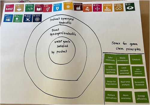Figure 2. UN SDG tiles and green chemistry principles tiles along with ‘concentric circles’ setup provided to students.