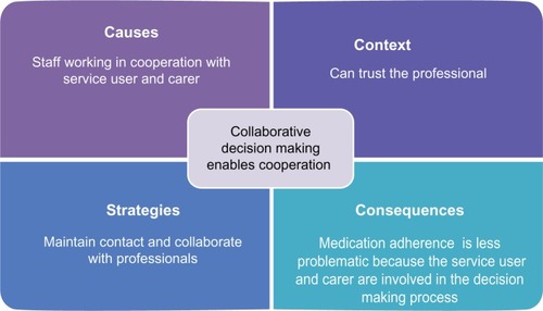 Figure 5 Collaborative decision making enables cooperation (Category).