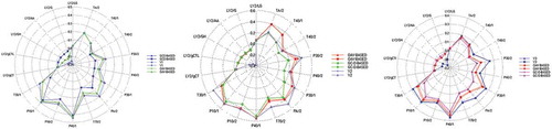 Figure 3. Radar plot of electronic nose analysis data for the original odor concentrates of three Longjing tea samples and different aroma synthetic solutions based on data from gas chromatography–olfactometry (GC-O) and odor activity value (OAV) as well as the value corresponding to sensors between each aroma recombination model and the original model.