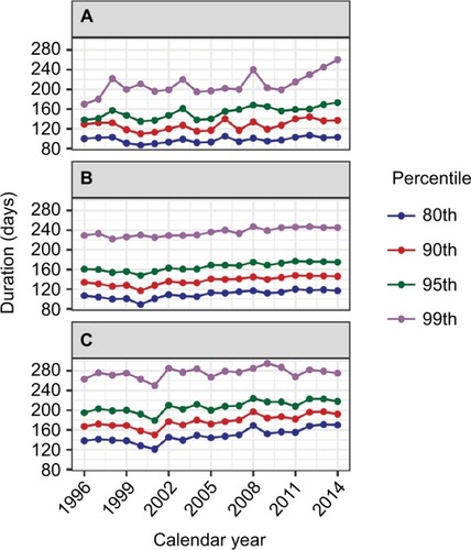 Figure 3 Estimated 80th, 90th, 95th and 99th percentiles for prescription duration (days) in users of oral glucocorticoids using the parametric waiting time distribution, stratified by number of tablets dispensed (number of tablets in a package × number of packages dispensed).