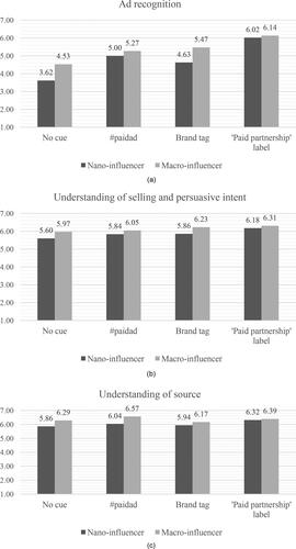 Figure 1. (A) Interaction effect of disclosure or brand cue and influencer type on ad recognition. (B) Interaction effect of disclosure or brand cue and influencer type on understanding of selling and persuasive intent. (C) Interaction effect of disclosure or brand cue and influencer type on understanding of source.