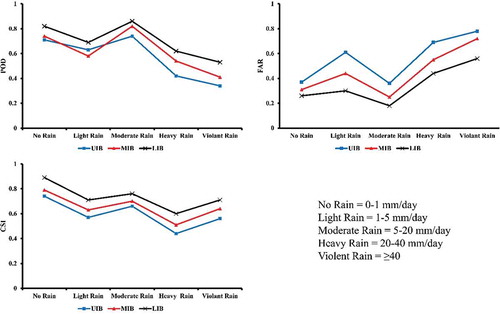 Figure 4. Median values of (a) probability of detection, (b) False alarm ratio and (c) Critical success index at five classes of precipitation intensity (in mm/d)