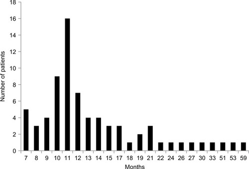 Figure 2 Absolute number of HCC patients, as shown on Y-axis, followed up for 7–59 months (X-axis). The median follow-up time is 12 months (mean ± SD 15±9.7; range 7–59; 95% CI 12.8–17.2).