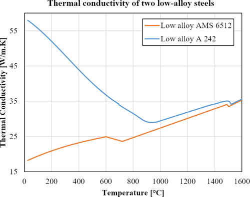 Figure 51. Thermodynamically calculated thermal conductivities of two low alloy steels.