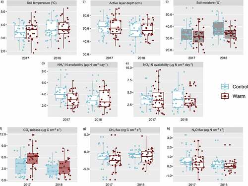 Figure 3. The effects of experimental warming on (a) soil temperature, (b) active layer depth, (c) soil moisture, (d) NH4+ availability, (e) NO3− availability, (f) CO2 release, (g) CH4 flux, and (h) N2O flux in 2017 and 2018. Shaded box plots indicate significance at p < .05; grayed box plots indicate significance at p < .1.