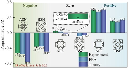 Figure 15. Programmable Poisson’s ratio obtained by experiment, FEA and theoretical prediction.