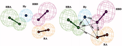 Figure 3. Hypo1 pharmacophore model with its geometric constrains: hydrogen bond acceptor (HBA, green), hydrogen bond donor (HBD, magenta), hydrophobic aromatic (Hy-Ar, blue) and ring aromatic (RA, brown).